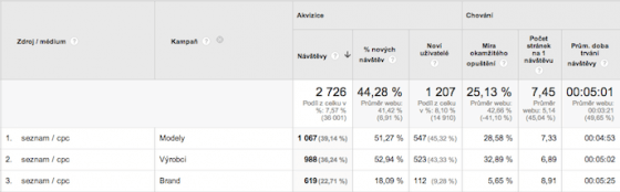 Automatické tagování Sklik - přehled v Google Analytics